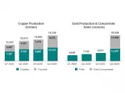 Ero Copper Reports Record Q4 Production and Strong 2025 Results, Sets Ambitious 2026 Targets