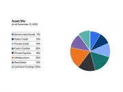 OMERS Pension Plan Reports $8.2 Billion Investment Income for 2025