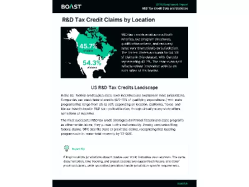 Boast's 2026 Report: R&D Tax Credits Surge to $900M+ in North America