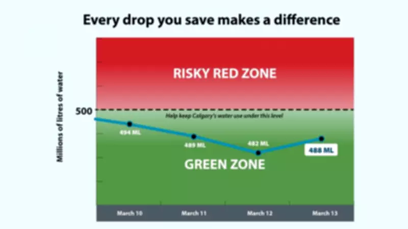 Calgary Achieves Fifth Consecutive Day of Reduced Water Consumption