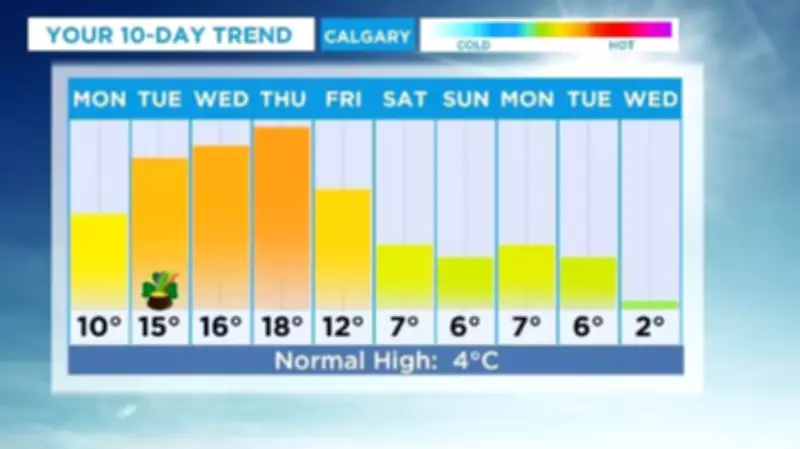 Calgary Weather: Icy Start, Rapid Warming to 20°C by Thursday