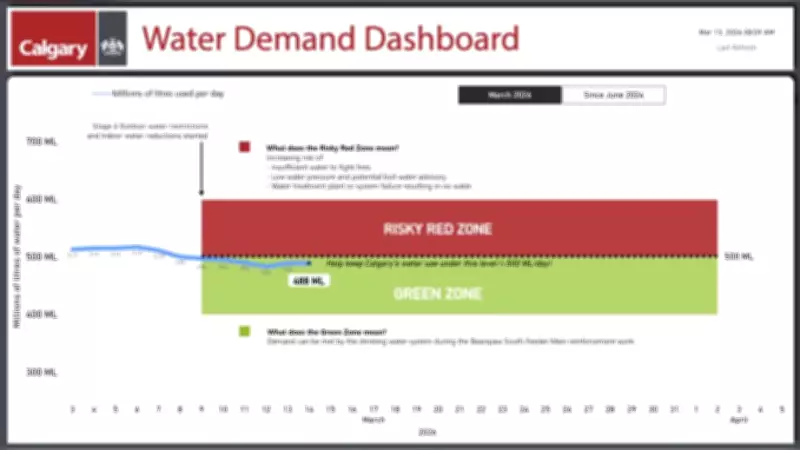 Calgary's Water Consumption Stays Sustainable for Sixth Consecutive Day
