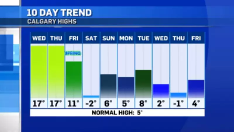 Calgary's Winter Ends with Warm, Windy Weather Patterns