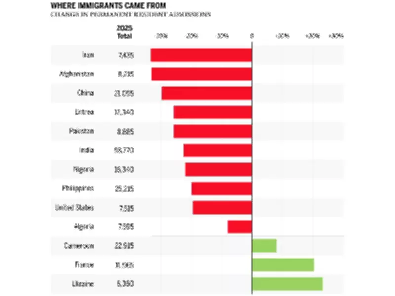 Canada's Immigration Drops 19% in 2025, Marking Significant Policy Shift