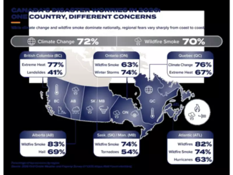 Climate Change and Wildfire Smoke Lead Canadian Disaster Fears as Regional Weather Concerns Diverge