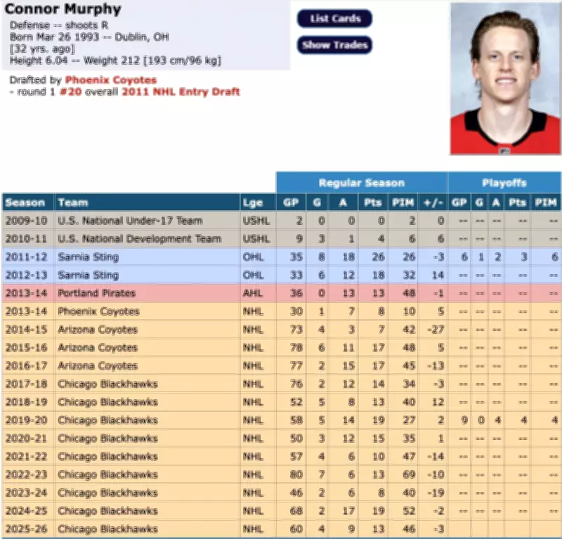 Edmonton Oilers Acquire Connor Murphy in Major NHL Trade Deadline Move