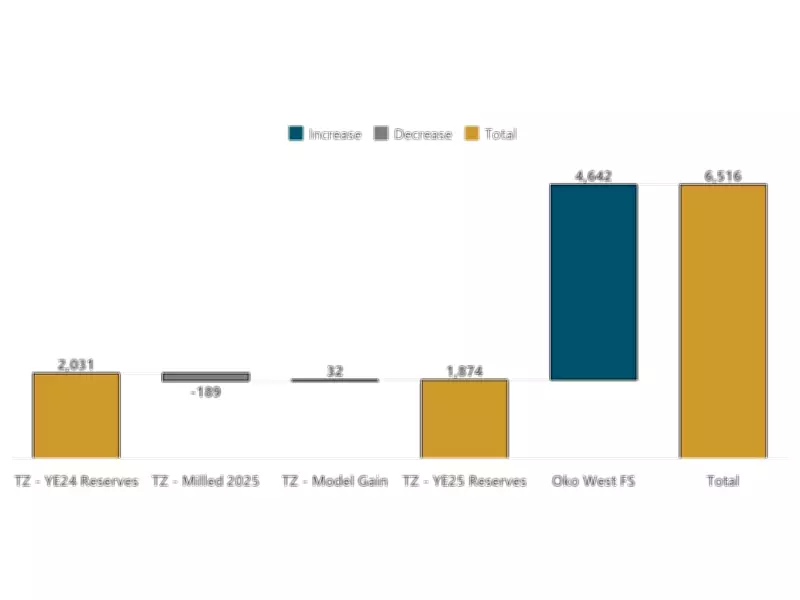 G Mining Ventures Reports 221% Gold Reserve Surge to 6.52 Million Ounces