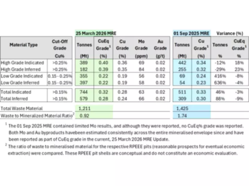 Koryx Copper Announces Major Resource Boost for Namibia's Haib Copper Project