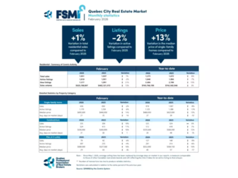Quebec City Real Estate Market Shows Competitive Spring Outlook in February 2026
