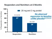 Helus Pharma Reports Positive Phase 2 Results for Anxiety Drug HLP004