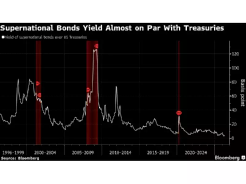 America's Bond-Market Privilege Fades as U.S. Debt Soars