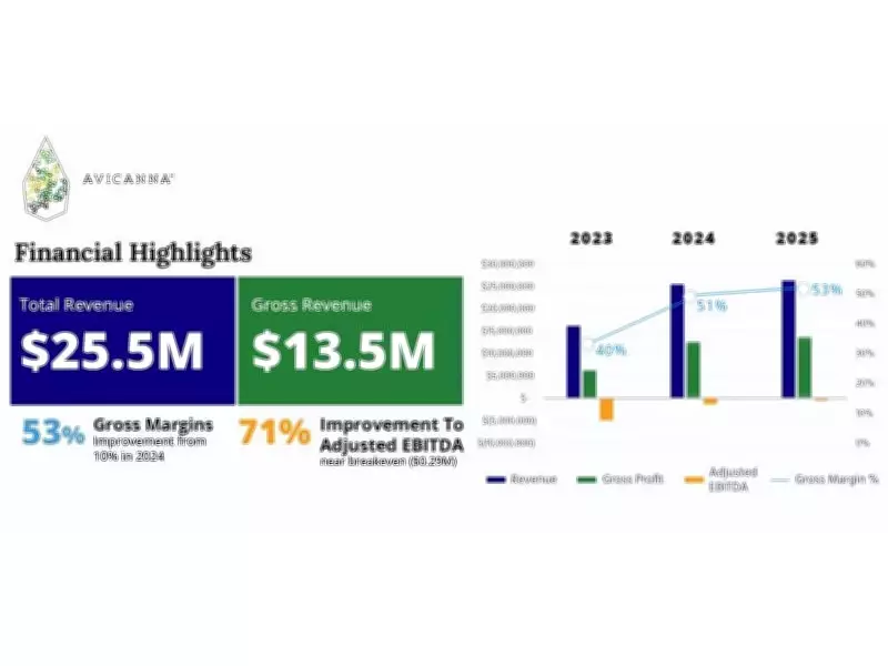 Avicanna Reports Strong 2025 Financial Results with Positive Q4 EBITDA