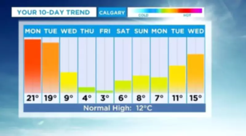 Calgary Braces for Dramatic Temperature Swing: From 21°C Monday to 3°C Friday