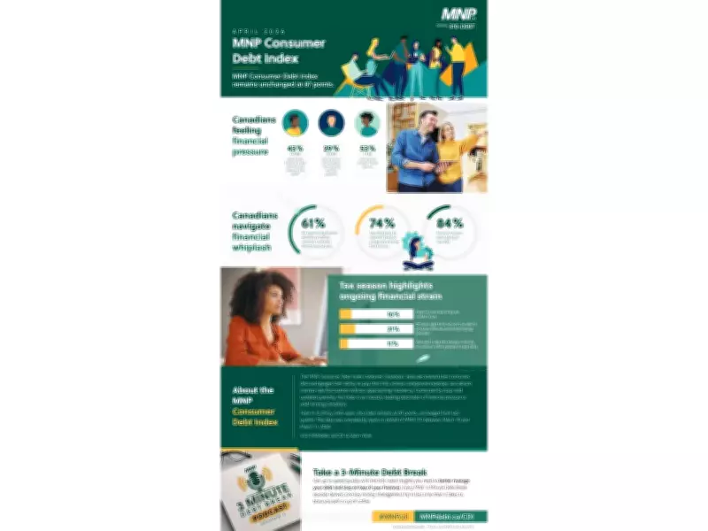 MNP Debt Index: Canadians Report 'Financial Whiplash' Amid Economic Uncertainty