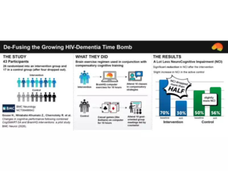 New Study Shows Brain Training App Reduces Dementia Risk in People with HIV