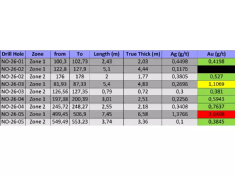 Opus One Gold Corp Announces First Assay Results from Noyell Winter Drilling Program