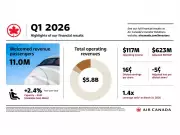 Air Canada Reports Record Q1 2026 Revenue of $5.8 Billion