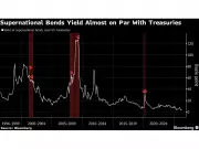 America's Bond-Market Privilege Fades as U.S. Debt Soars