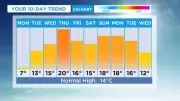 Calm Week Ahead in Calgary with Steadily Warming Temperatures