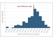 Lahontan Gold Reports High Cyanide Recovery Rates at West Santa Fe Project