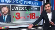 Polling Shows JD Vance's Approval Plummets, Making Him Historically Unpopular VP
