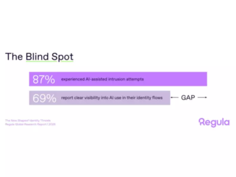 87% of Companies Face AI-Powered Identity Check Attacks, Regula Study Finds