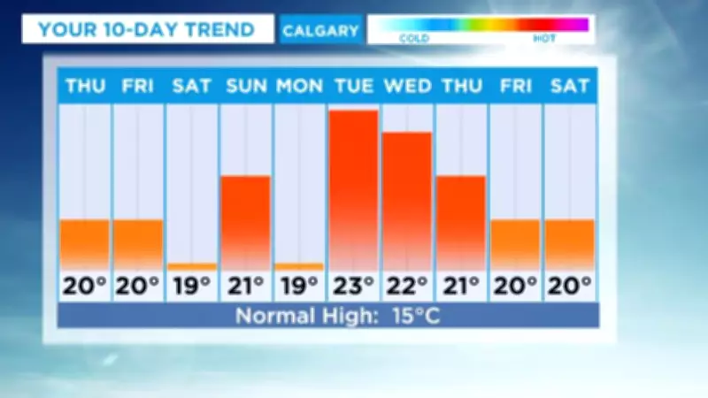 Calgary Weather: Warm Spell Continues with Daytime Highs Around 20°C