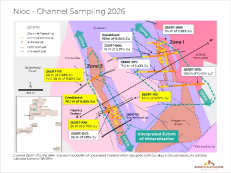Coppernico Channel Samples Hit 70.1m of 0.92% Copper, 0.25 g/t Gold at Nioc