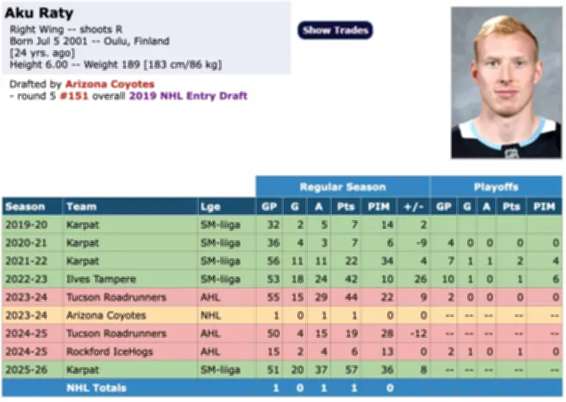Edmonton Oilers Sign Finnish Forward Aku Raty as Free Agent