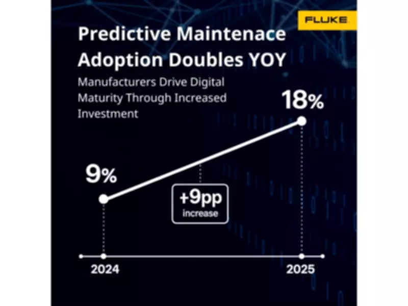Fluke Survey: Predictive Maintenance Adoption Doubles as Manufacturers Boost Digital Investment