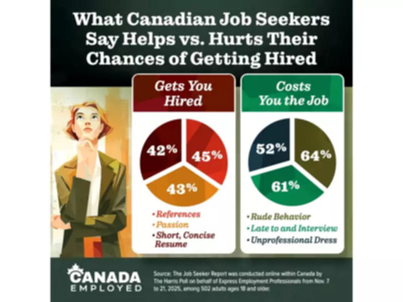 Job Seekers Know What Costs Them a Job But Are Less Sure About What Gets Them Hired