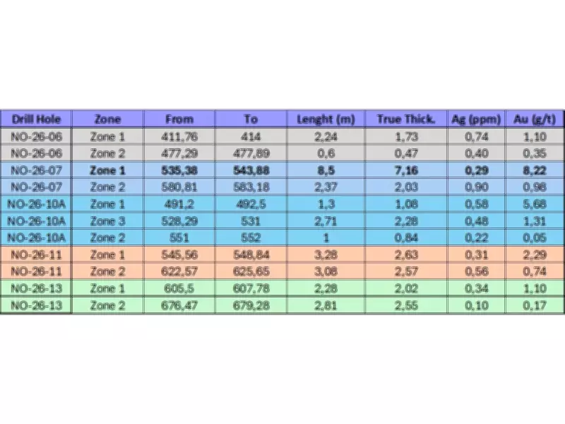 Opus One Gold Reports High-Grade Gold Assays from Noyell Drilling