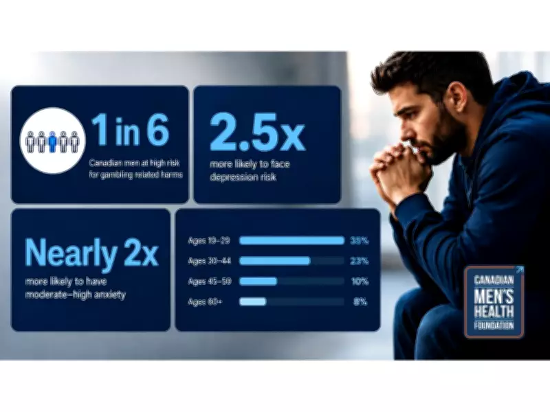 Study: Over a Third of Young Canadian Men at Risk of Gambling Harm
