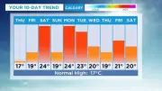 Calgary Weather: Daytime Highs in 20s for Most of Next Week