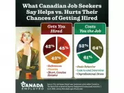 Job Seekers Know What Costs Them a Job But Are Less Sure About What Gets Them Hired