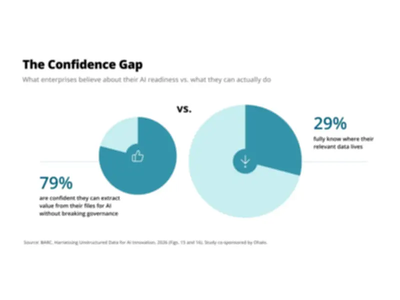 79% of Firms Confident in AI Scaling, but Only 29% Can Find Their Data