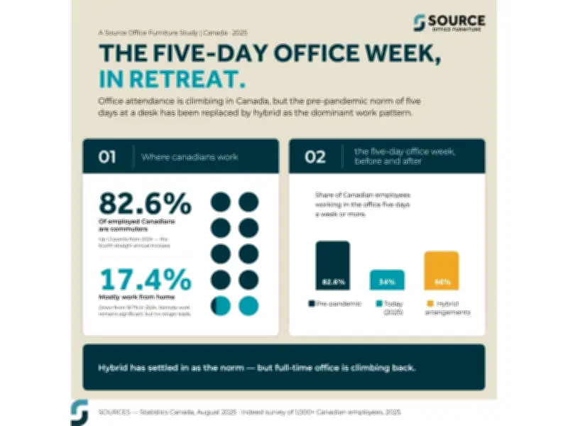 97.5% of Canadians Want Better Workspaces Before Return-to-Office, Study Finds
