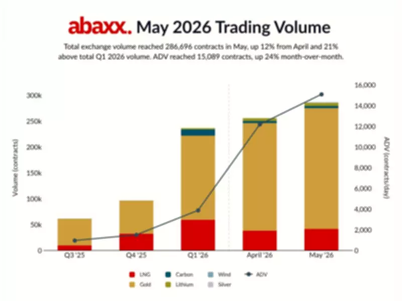 Abaxx Exchange Reports Record May 2026 Trading Volume, LNG Activity Surges