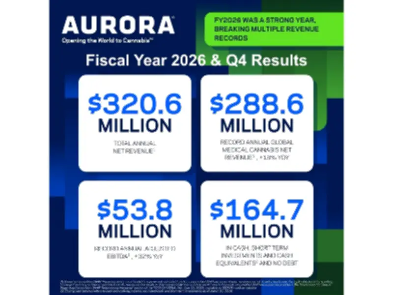 Aurora Cannabis Reports Record Annual Revenue and Adjusted EBITDA for FY26