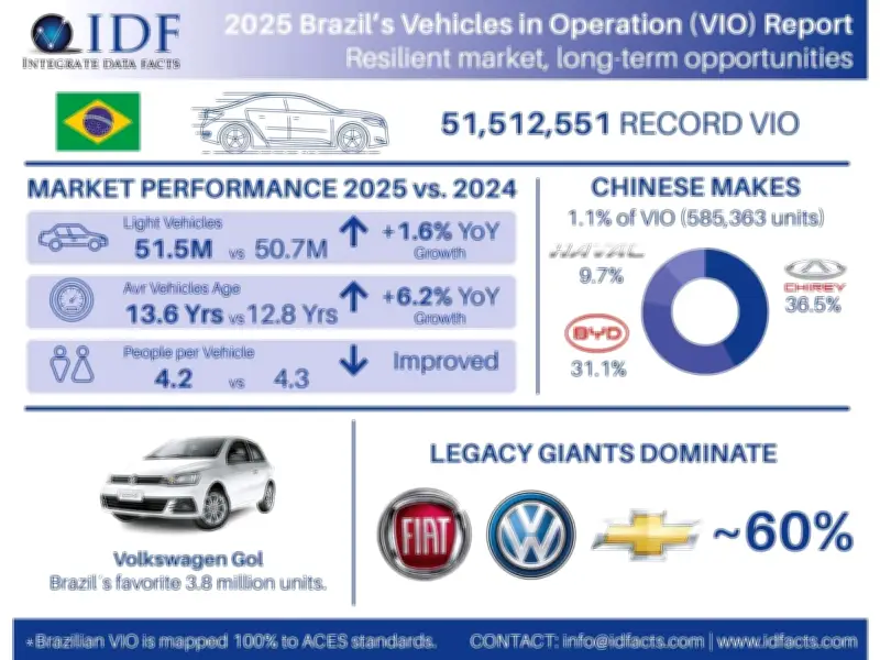 Brazil's Light Vehicle Fleet Hits Record 51.5 Million, Says IDF Report