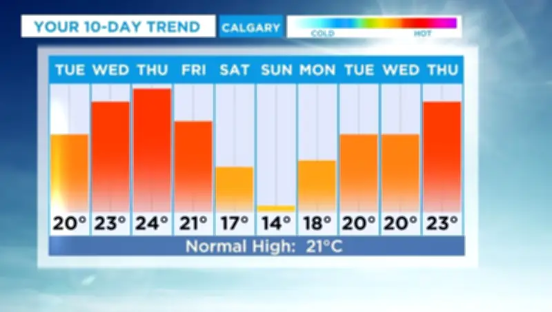 Calgary Braces for Heavy Rainfall: 10% of Annual Precipitation Expected Sunday