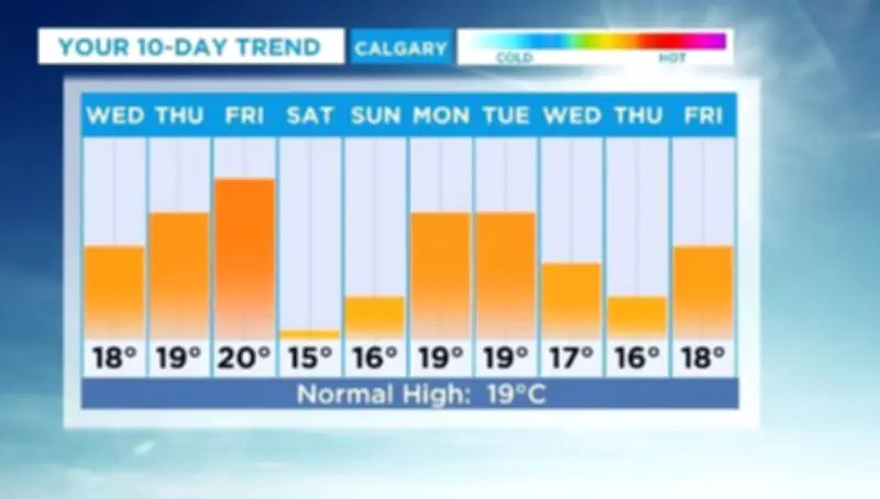 Calgary to Enjoy Warmer and Drier Weather for Most of Next Week