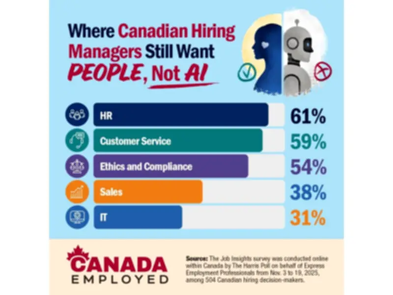 Canadian Workers Prefer Human Touch Over AI for Key Workplace Tasks