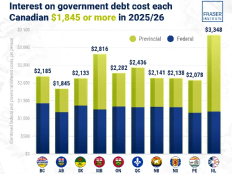 Canadians Pay Up to $3,348 in Gov't Debt Interest Per Person: Study