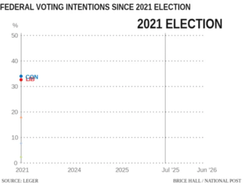 Carney's Liberals Hit Record 50% Support, Highest in Over Two Decades