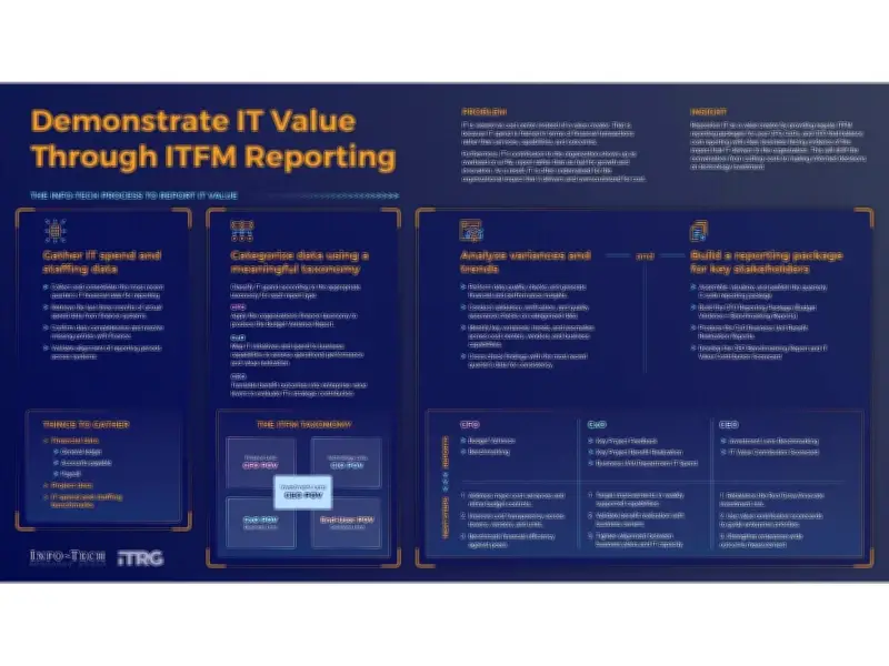 CIOs Struggle to Prove Tech Value When IT Reporting Focuses on Costs Over Outcomes