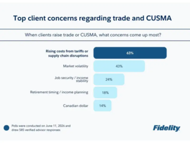 CUSMA Review: Nearly Half of Advisors Report Client Trade Concerns