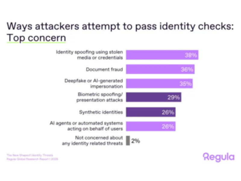 Deepfakes and AI Agents Top Identity Threats: Regula Study 2026