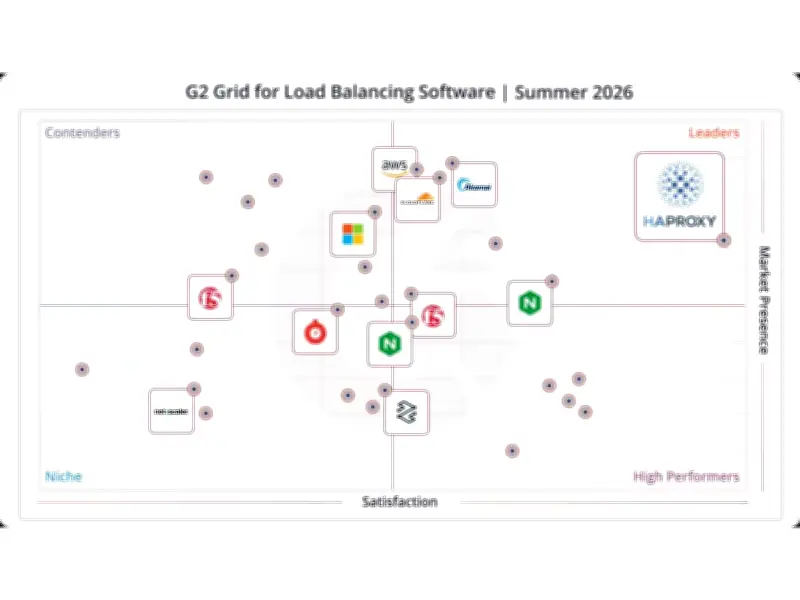 HAProxy Dominates G2 Summer 2026 Reports with 86 Badges and Perfect Score