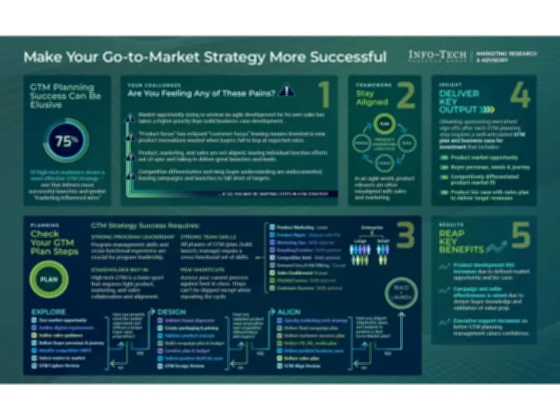 Info-Tech: GTM Strategies Without Buyer Insight Risk Revenue Misses